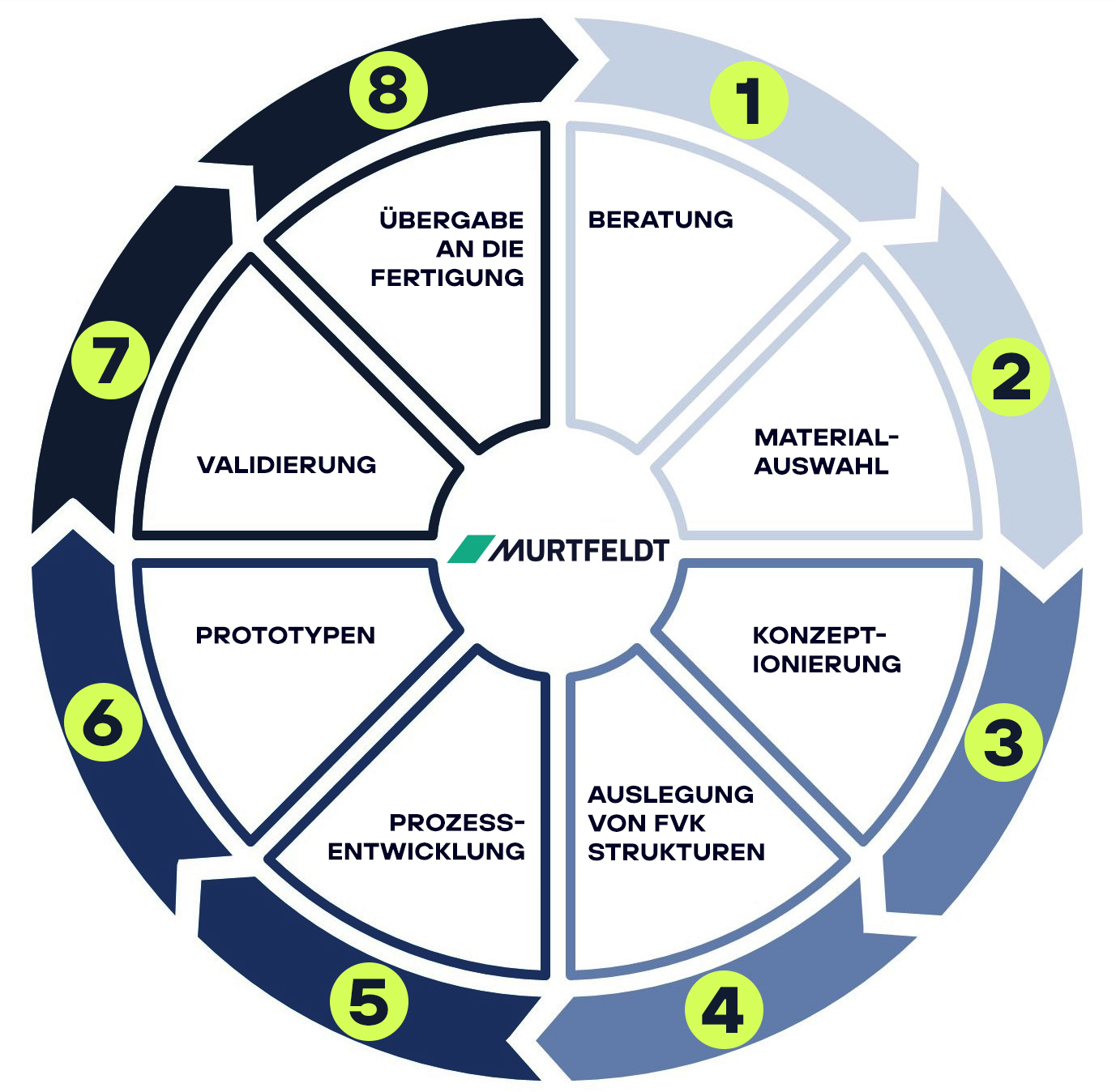 entwicklungszyklus-MURTFELDT-Composites.jpg